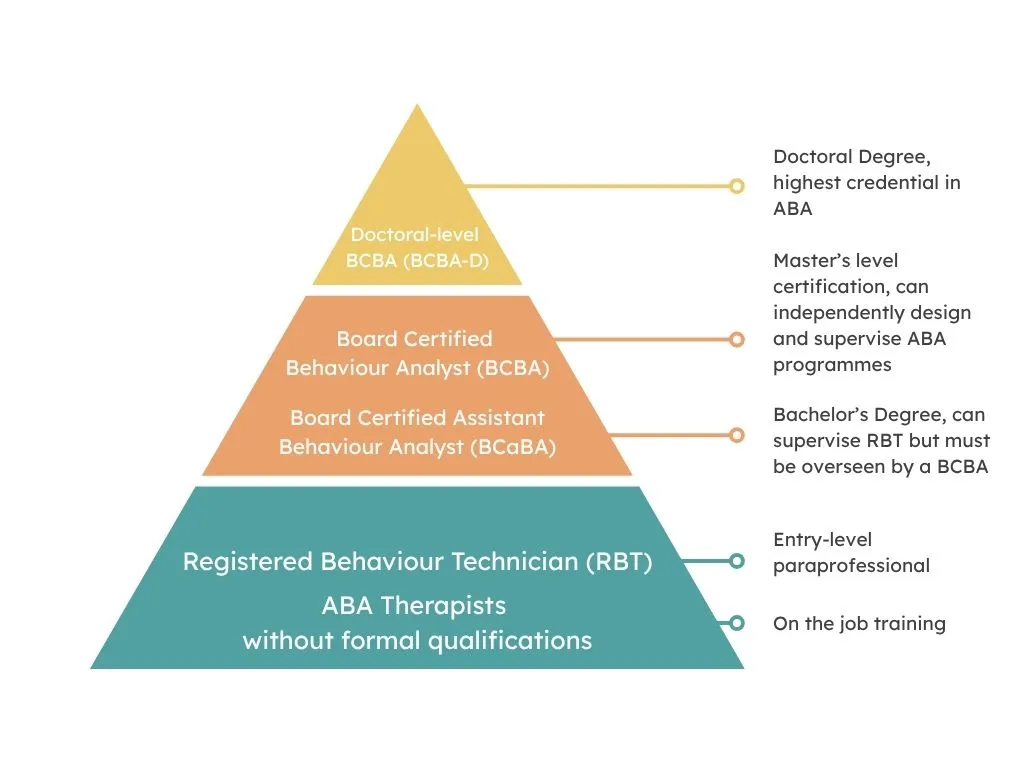 Explanation of ABA Therapists in Singapore